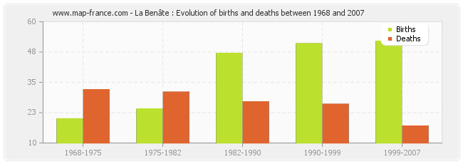 La Benâte : Evolution of births and deaths between 1968 and 2007